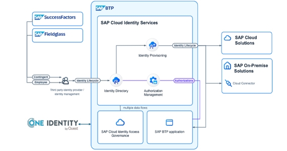 One Identity integrates at several different points in the SAP ecosystem.