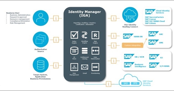 One Identity has several supported methods for interoperating with SAP products, including certified ABAP and SCIM connectors 