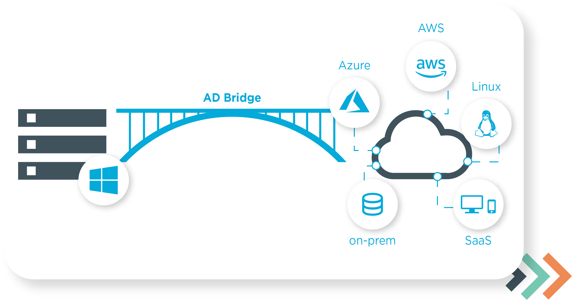 What is Active Directory Bridging (AD Bridge) and AD authentication?