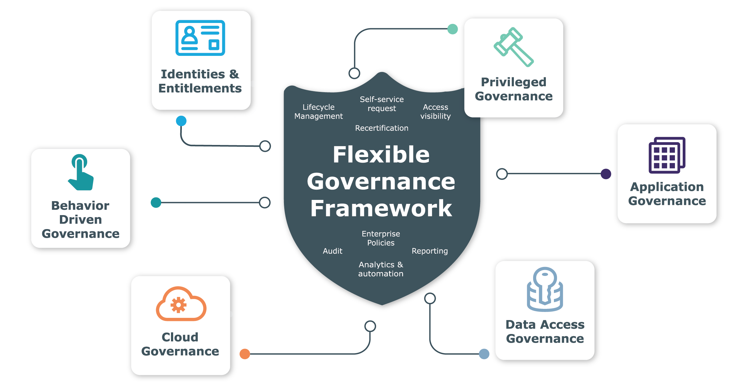 Continuous Governance to secure your enterprise